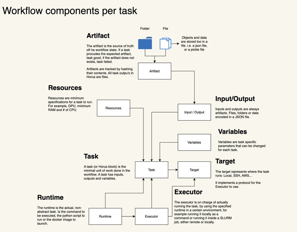horus-runtime diagram